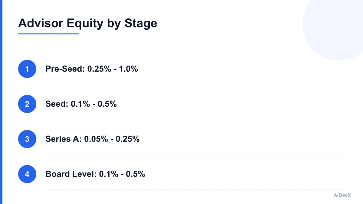 Infographic showing typical advisor equity ranges by company stage