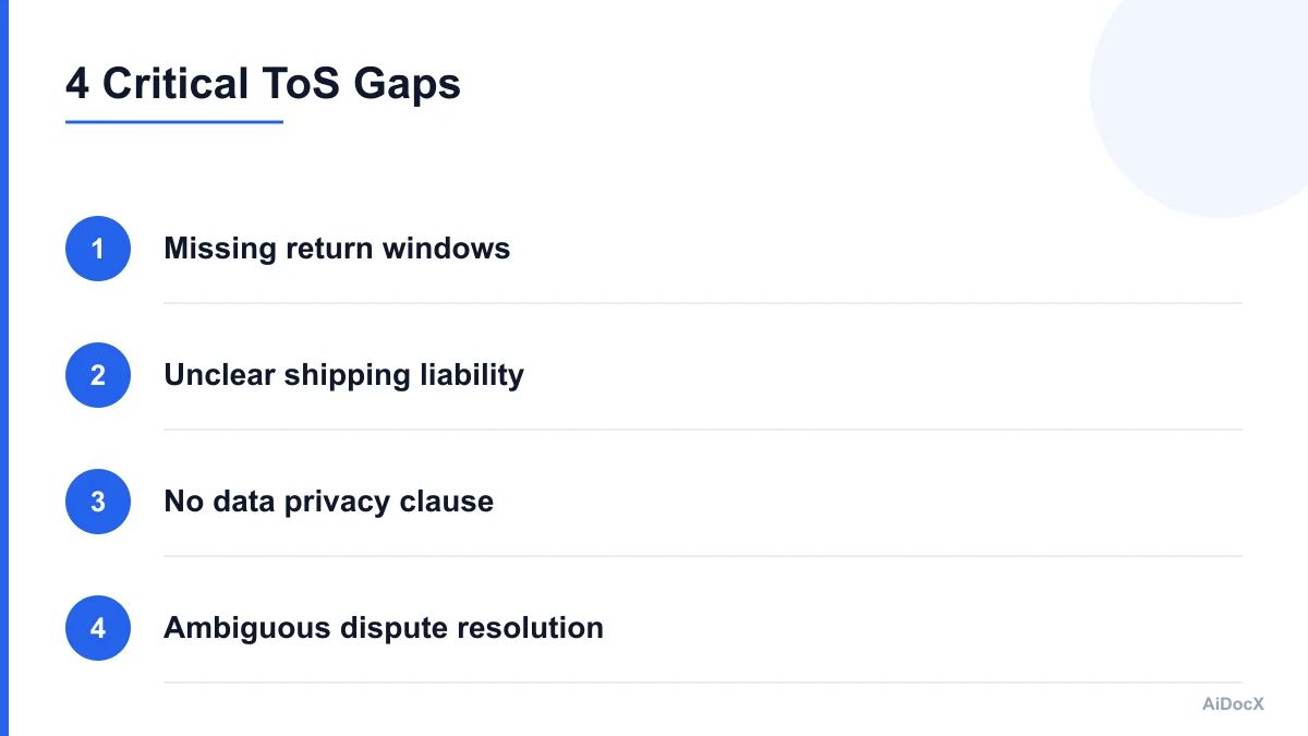 Infographic showing common legal gaps in default e-commerce terms