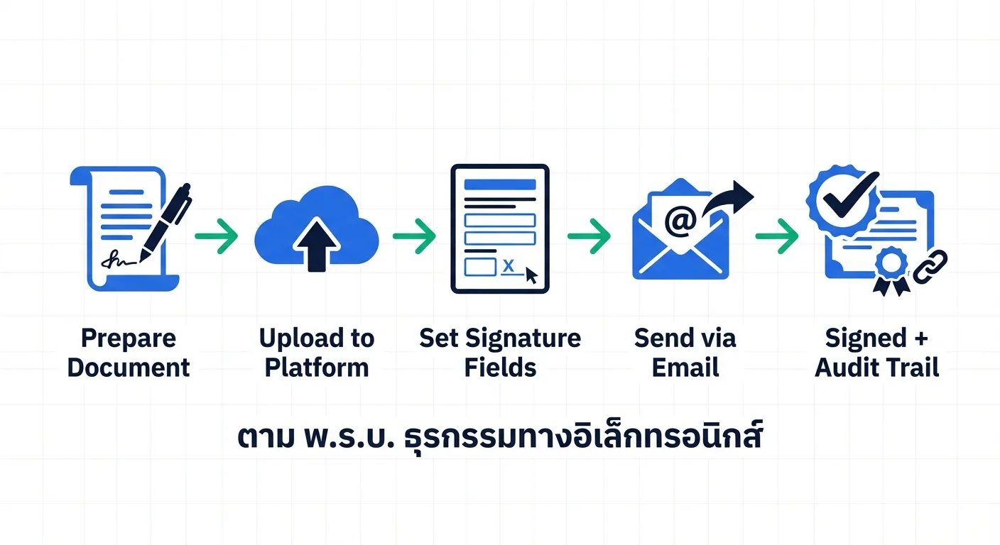 วิธีทำสัญญาออนไลน์ 5 ขั้นตอน: เตรียมเอกสาร, อัปโหลด, กำหนดจุดเซ็น, ส่ง, เสร็จ