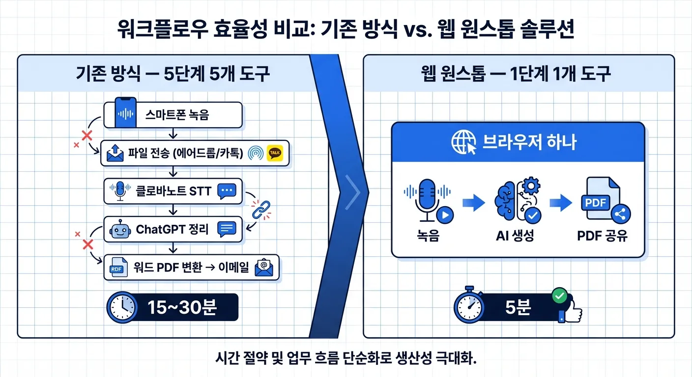 기존 5단계 5개 도구 방식 vs 웹 원스톱 1개 도구: 15~30분 vs 5분 비교